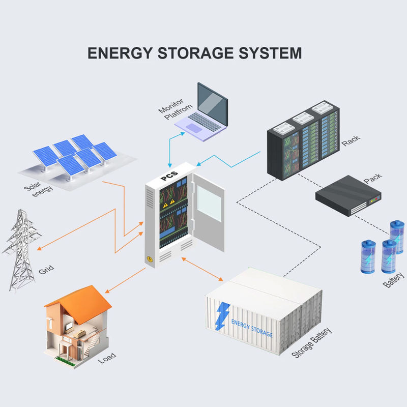 1075.2KWh Armoire de stockage d'énergie Armoire à batterie au lithium extérieure Armoire à batterie au lithium 1MWh Armoire de stockage d'énergie